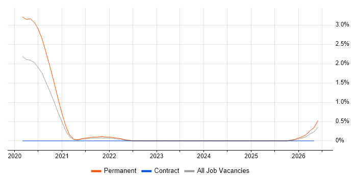 Self-Driving Car job vacancy trend in Northern Ireland