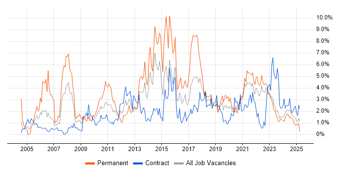 Job vacancy trend for Self-Motivation in Northern Ireland Job vacancy trend for Self-Motivation in Northern Ireland