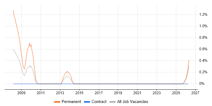 Senior Analyst Developer job vacancy trend in Northern Ireland