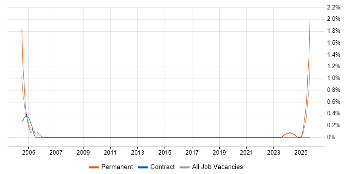 Senior Bid Manager job vacancy trend in Northern Ireland Senior Bid Manager job vacancy trend in Northern Ireland