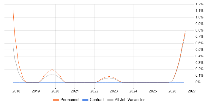 Senior Business Consultant job vacancy trend in Northern Ireland