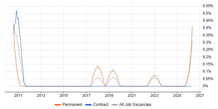 Senior Business Intelligence Developer job vacancy trend in Northern Ireland