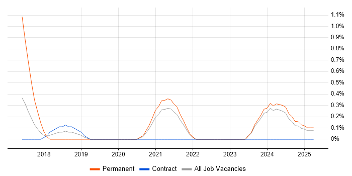 Job vacancy trend for Senior Cloud Engineer in Northern Ireland Job vacancy trend for Senior Cloud Engineer in Northern Ireland