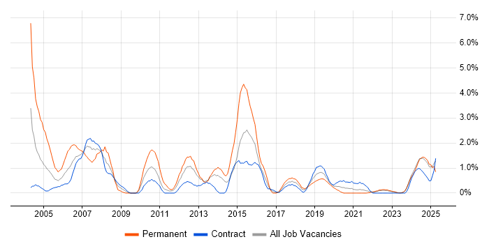 Job vacancy trend for Senior Consultant in Northern Ireland Job vacancy trend for Senior Consultant in Northern Ireland