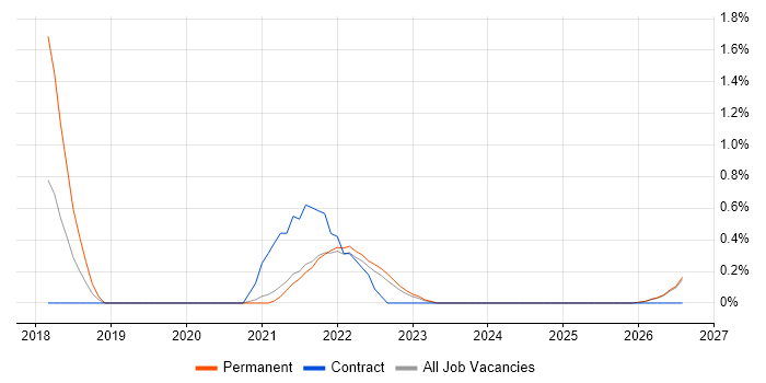 Senior Data Engineer job vacancy trend in Northern Ireland