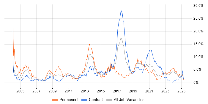 Job vacancy trend for Senior Developer in Northern Ireland Job vacancy trend for Senior Developer in Northern Ireland