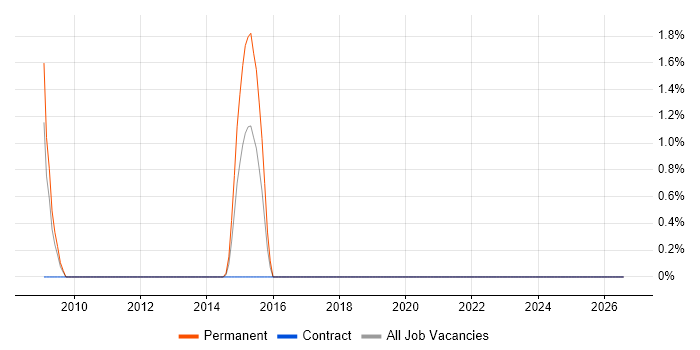 Senior Development Engineer job vacancy trend in Northern Ireland