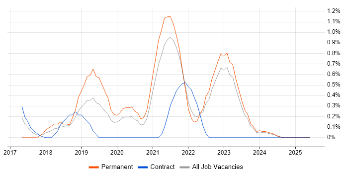 Job vacancy trend for Senior DevOps in Northern Ireland