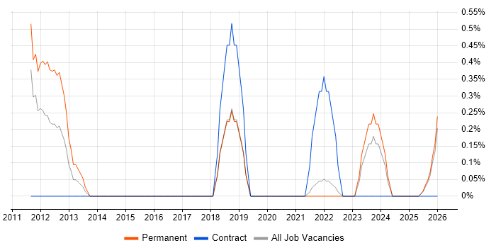 Senior Financial Analyst job vacancy trend in Northern Ireland