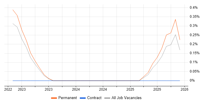 Senior Front-End Engineer (Client-Side Engineer) job vacancy trend in Northern Ireland