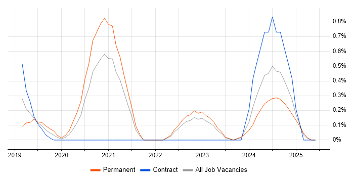 Job vacancy trend for Senior Full-Stack Engineer in Northern Ireland Job vacancy trend for Senior Full-Stack Engineer in Northern Ireland