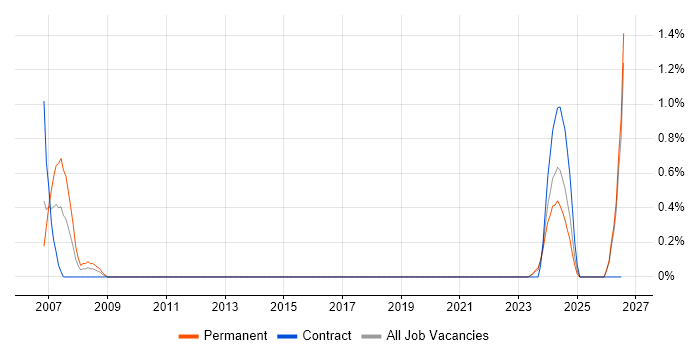 Senior Functional Consultant job vacancy trend in Northern Ireland
