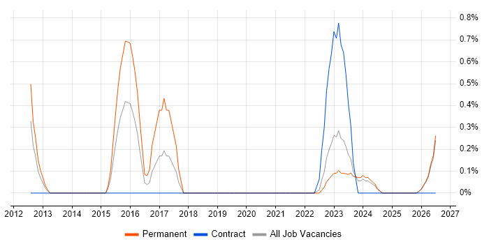 Senior IT Engineer job vacancy trend in Northern Ireland