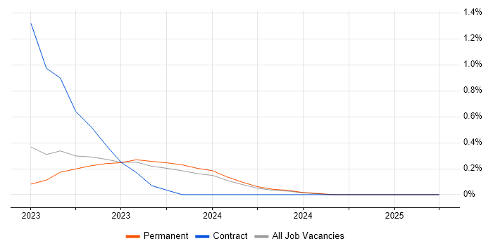 Job vacancy trend for Senior IT Support in Northern Ireland Job vacancy trend for Senior IT Support in Northern Ireland