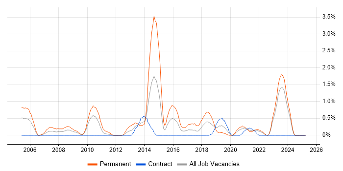 Job vacancy trend for Senior Java Engineer in Northern Ireland Job vacancy trend for Senior Java Engineer in Northern Ireland