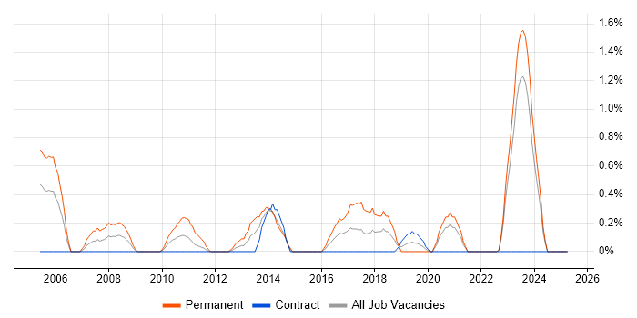 Job vacancy trend for Senior Java Software Engineer in Northern Ireland Job vacancy trend for Senior Java Software Engineer in Northern Ireland