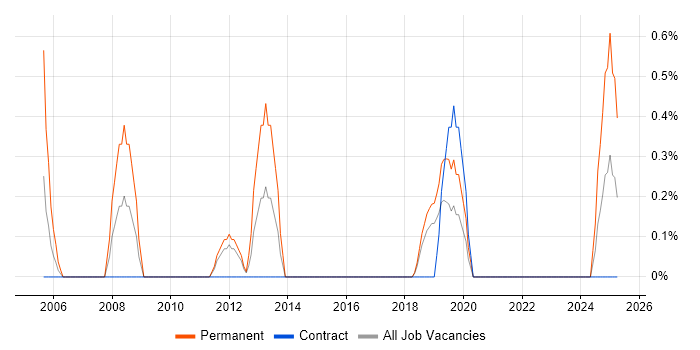Job vacancy trend for Senior Microsoft Developer in Northern Ireland Job vacancy trend for Senior Microsoft Developer in Northern Ireland