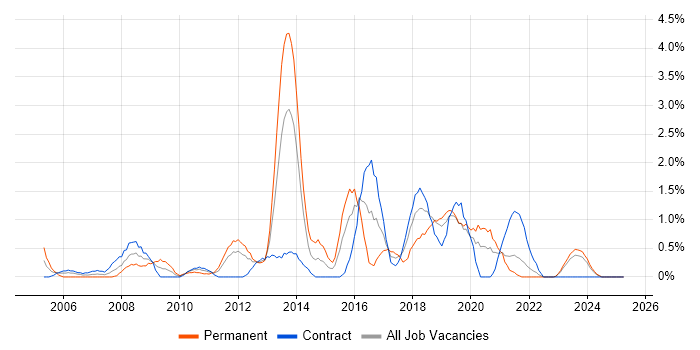 Job vacancy trend for Senior .NET Developer in Northern Ireland Job vacancy trend for Senior .NET Developer in Northern Ireland