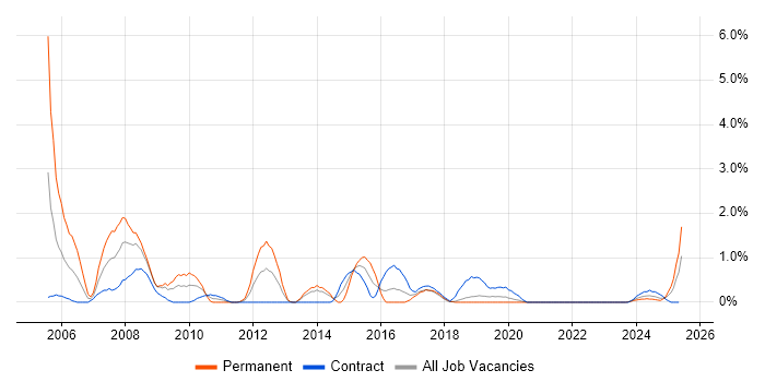 Job vacancy trend for Senior Network Engineer in Northern Ireland Job vacancy trend for Senior Network Engineer in Northern Ireland