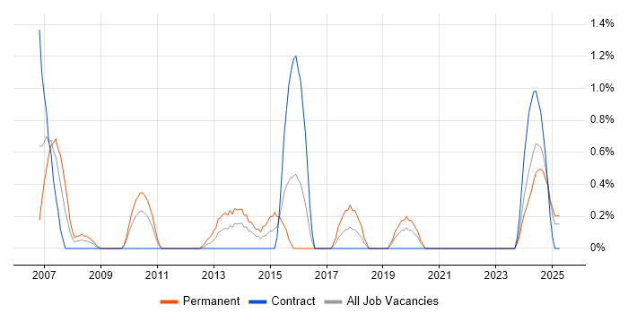 Job vacancy trend for Senior Oracle Consultant in Northern Ireland Job vacancy trend for Senior Oracle Consultant in Northern Ireland