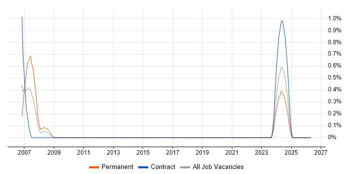 Senior Oracle Functional Consultant job vacancy trend in Northern Ireland