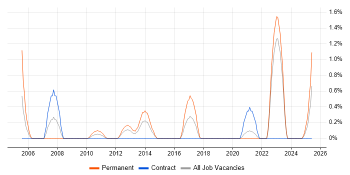 Job vacancy trend for Senior PHP Developer in Northern Ireland