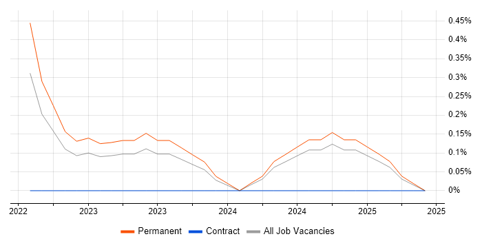 Job vacancy trend for Senior Platform Engineer in Northern Ireland