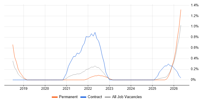 Senior Python Developer job vacancy trend in Northern Ireland