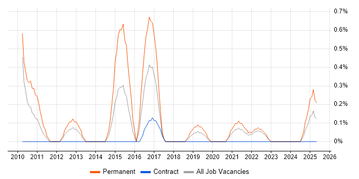 Job vacancy trend for Senior QA Engineer in Northern Ireland Job vacancy trend for Senior QA Engineer in Northern Ireland