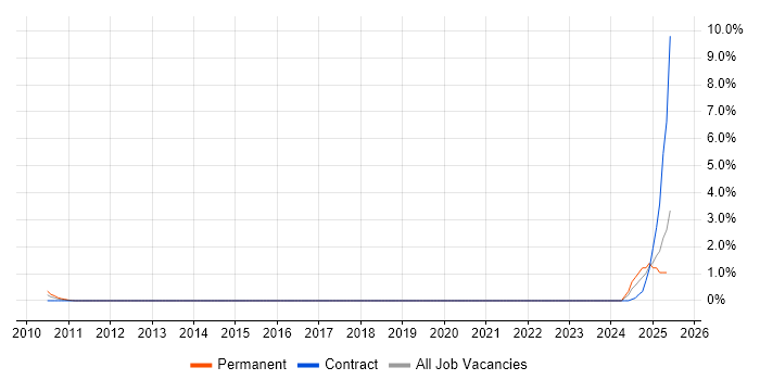 Job vacancy trend for Senior Risk Analyst in Northern Ireland Job vacancy trend for Senior Risk Analyst in Northern Ireland