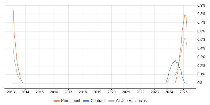 Job vacancy trend for Senior Salesforce Developer in Northern Ireland Job vacancy trend for Senior Salesforce Developer in Northern Ireland