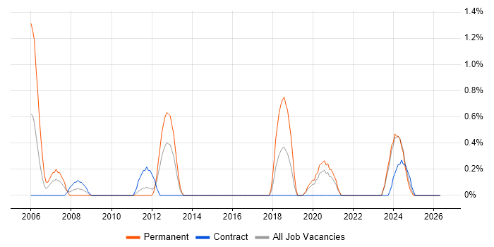 Senior Security Engineer job vacancy trend in Northern Ireland