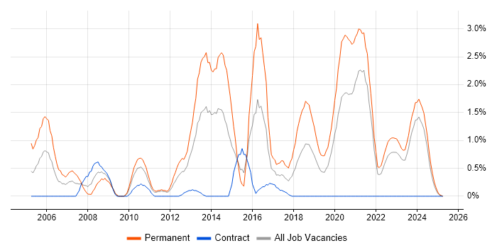 Job vacancy trend for Senior Software Developer in Northern Ireland Job vacancy trend for Senior Software Developer in Northern Ireland
