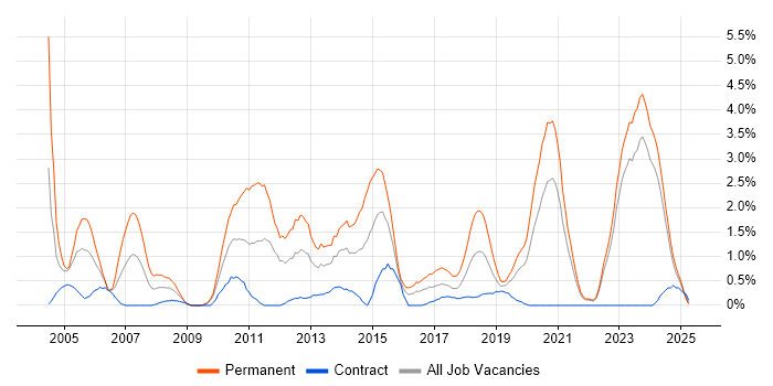 Job vacancy trend for Senior Software Engineer in Northern Ireland Job vacancy trend for Senior Software Engineer in Northern Ireland