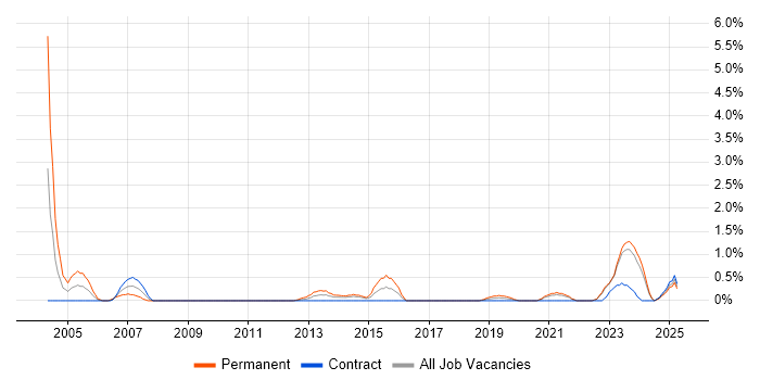 Job vacancy trend for Senior Solutions Architect in Northern Ireland Job vacancy trend for Senior Solutions Architect in Northern Ireland