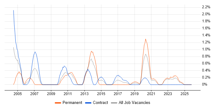Senior Tester job vacancy trend in Northern Ireland