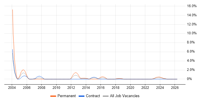 Senior Web Developer job vacancy trend in Northern Ireland