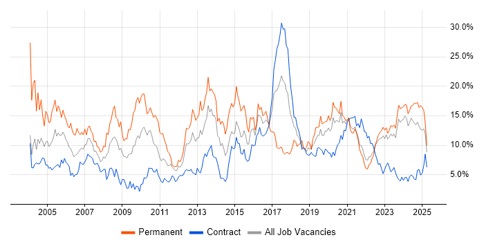 Job vacancy trend for Senior in Northern Ireland Job vacancy trend for Senior in Northern Ireland