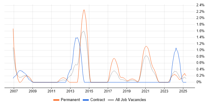 Job vacancy trend for SEO in Northern Ireland Job vacancy trend for SEO in Northern Ireland
