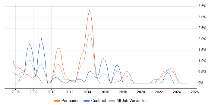 Job vacancy trend for Server Management in Northern Ireland Job vacancy trend for Server Management in Northern Ireland