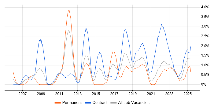 Job vacancy trend for Service Analyst in Northern Ireland Job vacancy trend for Service Analyst in Northern Ireland