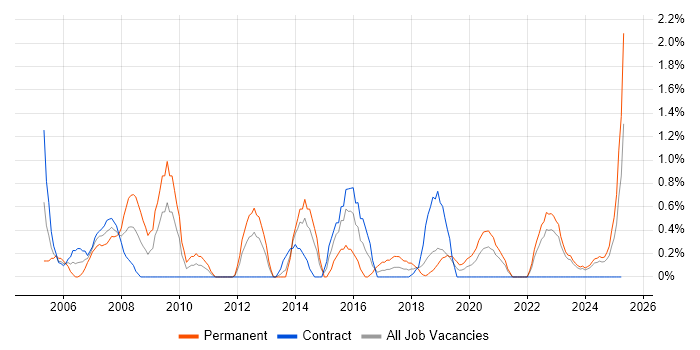 Job vacancy trend for Service Delivery Manager in Northern Ireland Job vacancy trend for Service Delivery Manager in Northern Ireland
