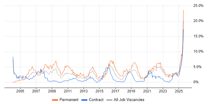 Job vacancy trend for Service Delivery in Northern Ireland
