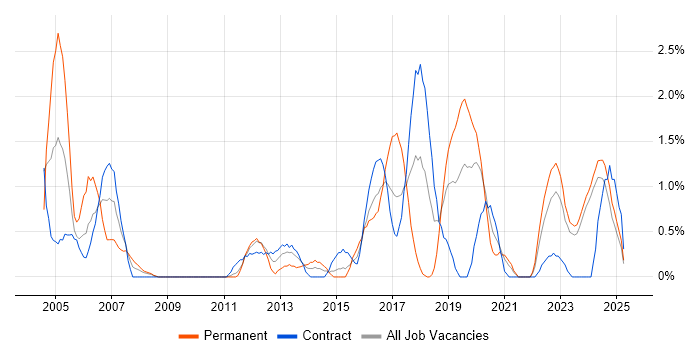 Job vacancy trend for Service Design in Northern Ireland Job vacancy trend for Service Design in Northern Ireland