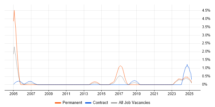Job vacancy trend for Service Designer in Northern Ireland Job vacancy trend for Service Designer in Northern Ireland