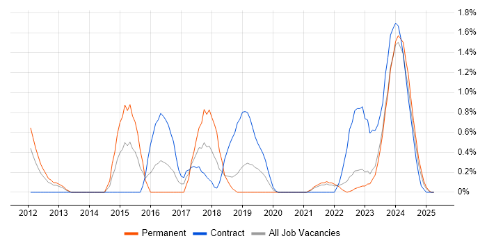 Job vacancy trend for Service Desk Engineer in Northern Ireland Job vacancy trend for Service Desk Engineer in Northern Ireland