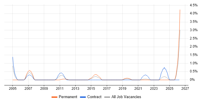 Service Desk Manager job vacancy trend in Northern Ireland