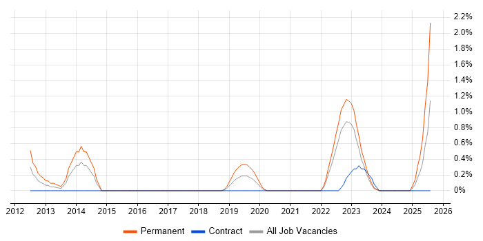 Job vacancy trend for Service Desk Team Leader in Northern Ireland