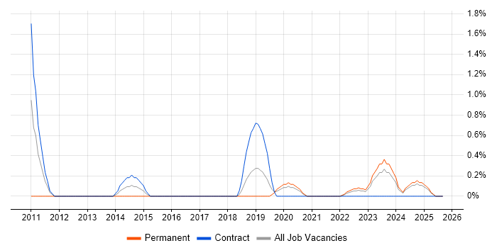 Service-Level Objective job vacancy trend in Northern Ireland Service-Level Objective job vacancy trend in Northern Ireland