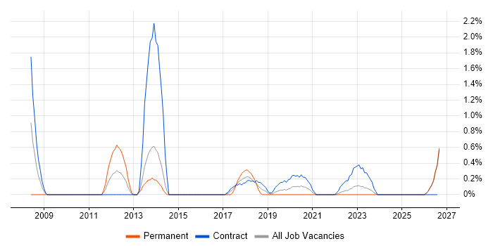 Service Management Analyst job vacancy trend in Northern Ireland